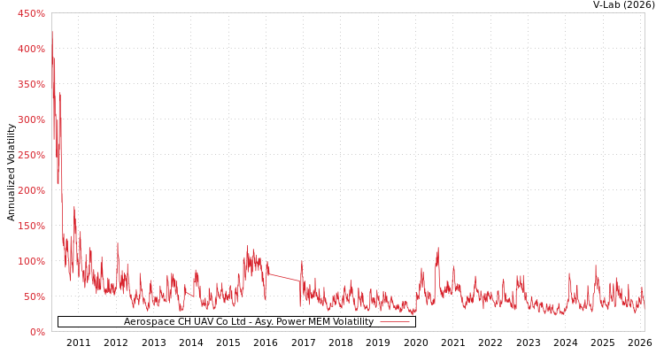 graph of Aerospace CH UAV Co Ltd APMEM