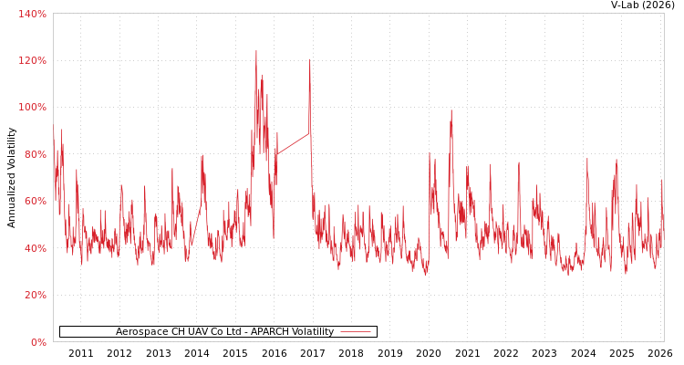 graph of Aerospace CH UAV Co Ltd APARCH