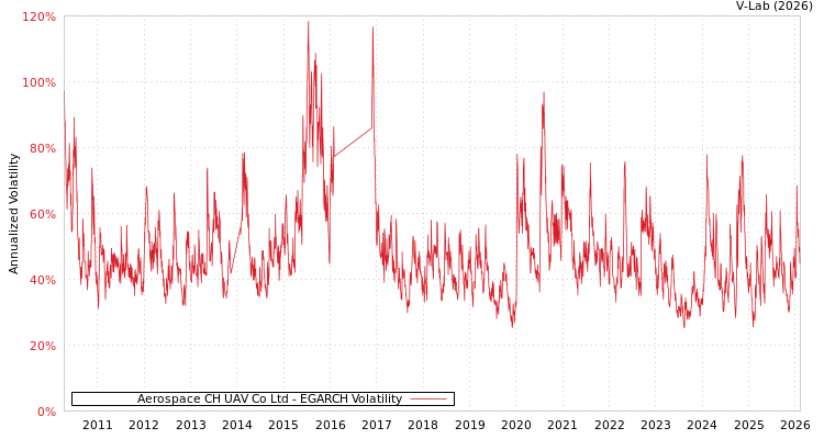 graph of Aerospace CH UAV Co Ltd EGARCH