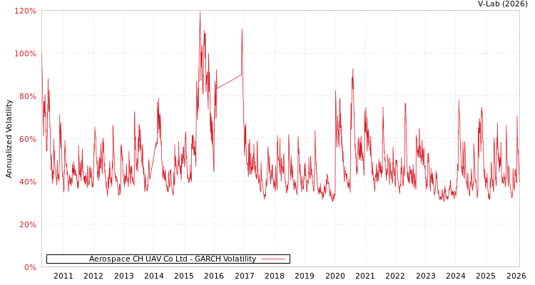 graph of Aerospace CH UAV Co Ltd GARCH