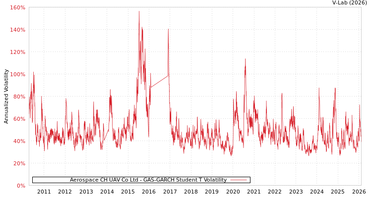 graph of Aerospace CH UAV Co Ltd GAS-GARCH-T