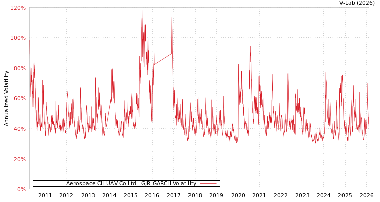 graph of Aerospace CH UAV Co Ltd GJR-GARCH