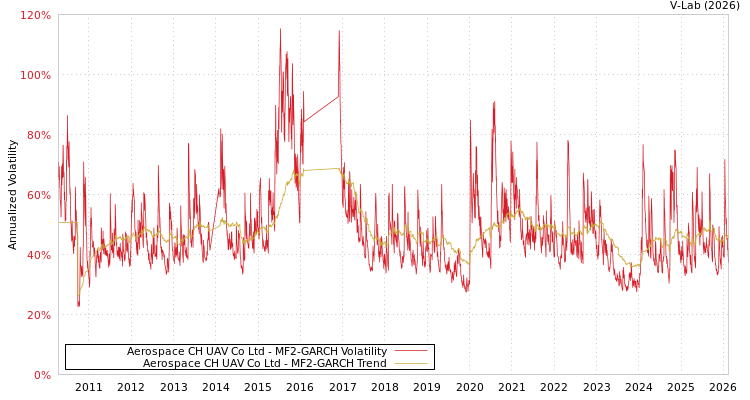 graph of Aerospace CH UAV Co Ltd MF2-GARCH