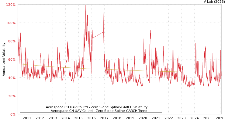 graph of Aerospace CH UAV Co Ltd S0GARCH
