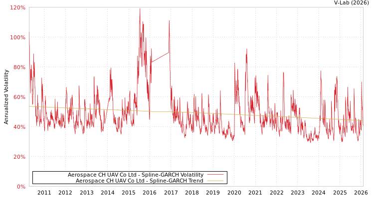 graph of Aerospace CH UAV Co Ltd SGARCH