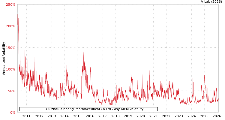 graph of Guizhou Xinbang Pharmaceutical Co Ltd AMEM