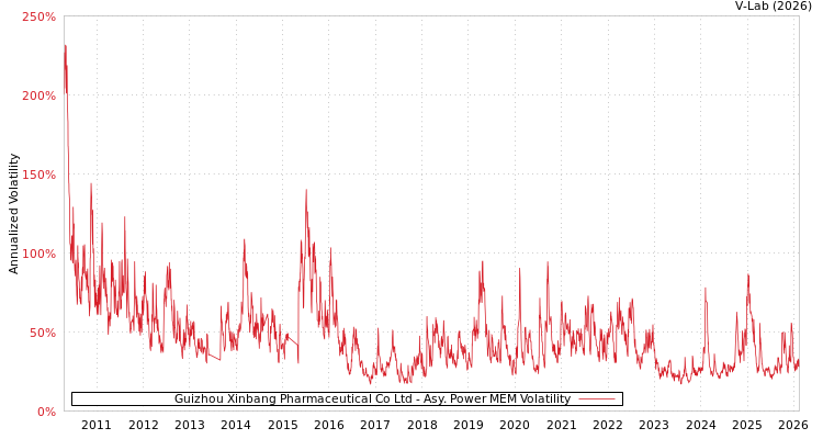 graph of Guizhou Xinbang Pharmaceutical Co Ltd APMEM