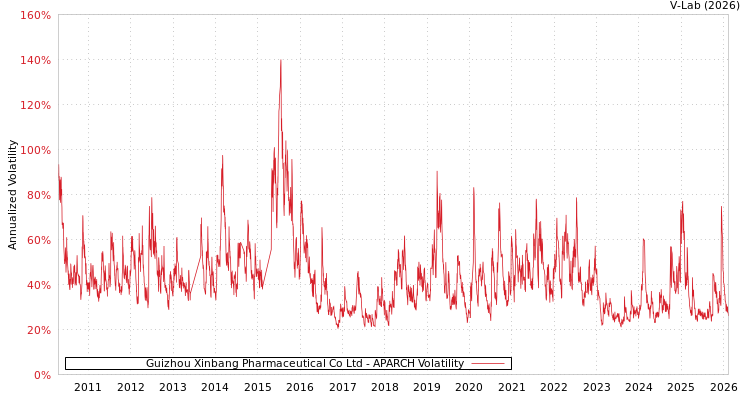 graph of Guizhou Xinbang Pharmaceutical Co Ltd APARCH