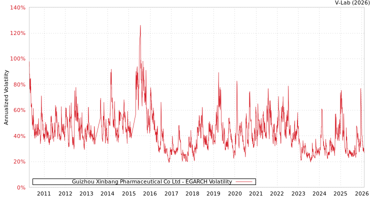 graph of Guizhou Xinbang Pharmaceutical Co Ltd EGARCH