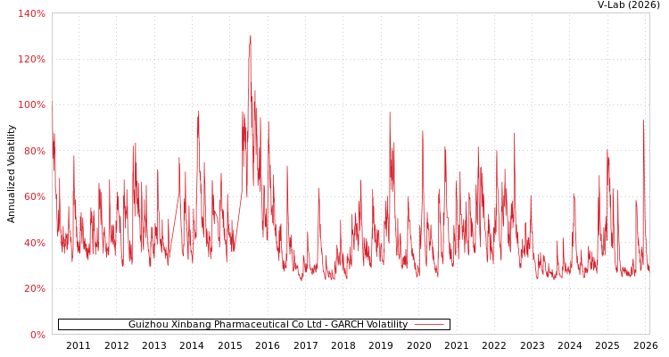 graph of Guizhou Xinbang Pharmaceutical Co Ltd GARCH