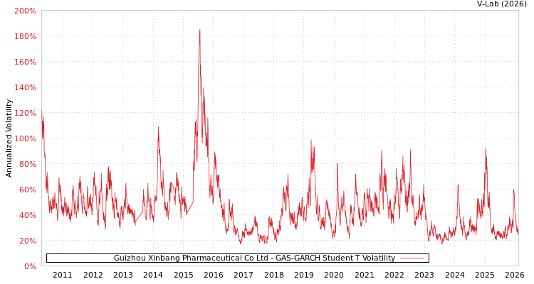 graph of Guizhou Xinbang Pharmaceutical Co Ltd GAS-GARCH-T