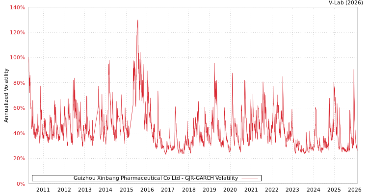 graph of Guizhou Xinbang Pharmaceutical Co Ltd GJR-GARCH