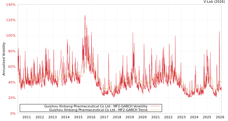 graph of Guizhou Xinbang Pharmaceutical Co Ltd MF2-GARCH