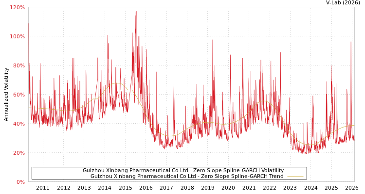 graph of Guizhou Xinbang Pharmaceutical Co Ltd S0GARCH