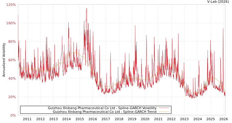 graph of Guizhou Xinbang Pharmaceutical Co Ltd SGARCH