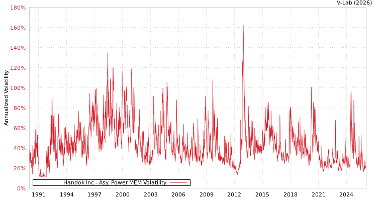 graph of Handok Inc APMEM