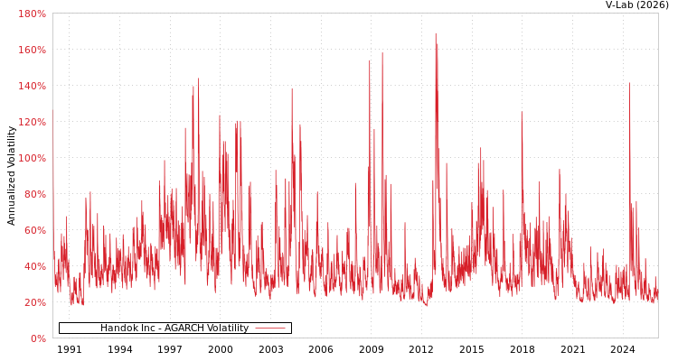 graph of Handok Inc AGARCH