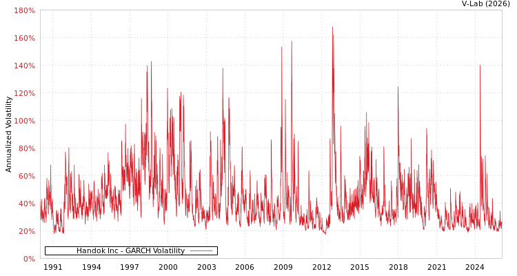 graph of Handok Inc GARCH