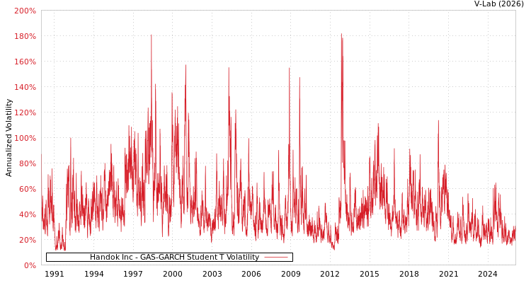 graph of Handok Inc GAS-GARCH-T