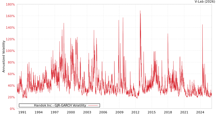 graph of Handok Inc GJR-GARCH