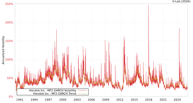 graph of Handok Inc MF2-GARCH