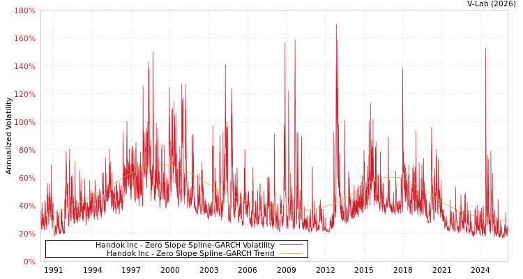 graph of Handok Inc S0GARCH