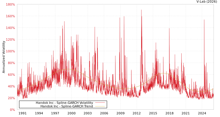 graph of Handok Inc SGARCH