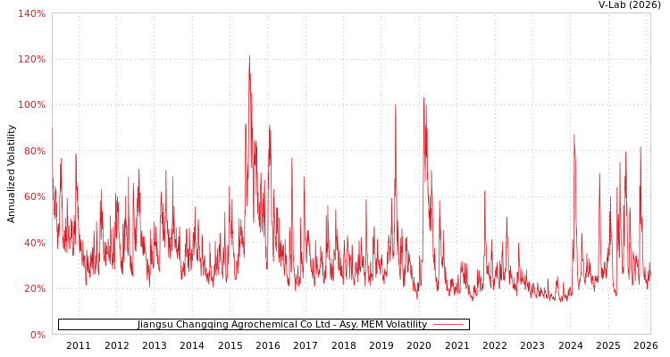 graph of Jiangsu Changqing Agrochemical Co Ltd AMEM