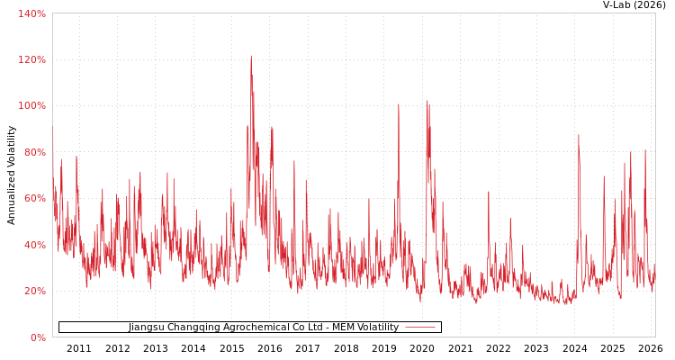 graph of Jiangsu Changqing Agrochemical Co Ltd MEM