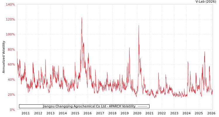 graph of Jiangsu Changqing Agrochemical Co Ltd APARCH