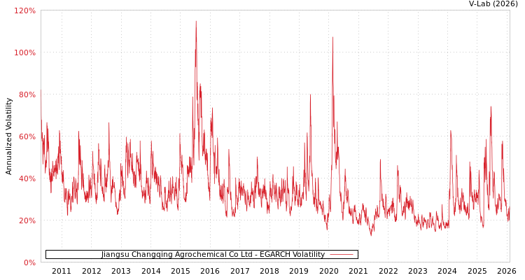graph of Jiangsu Changqing Agrochemical Co Ltd EGARCH