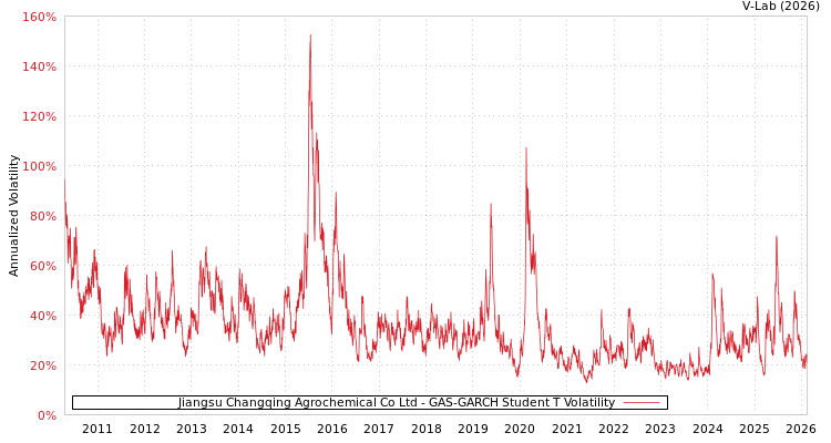 graph of Jiangsu Changqing Agrochemical Co Ltd GAS-GARCH-T