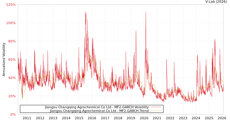 graph of Jiangsu Changqing Agrochemical Co Ltd MF2-GARCH