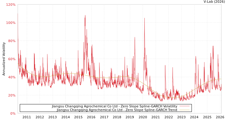 graph of Jiangsu Changqing Agrochemical Co Ltd S0GARCH