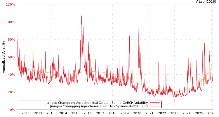 graph of Jiangsu Changqing Agrochemical Co Ltd SGARCH