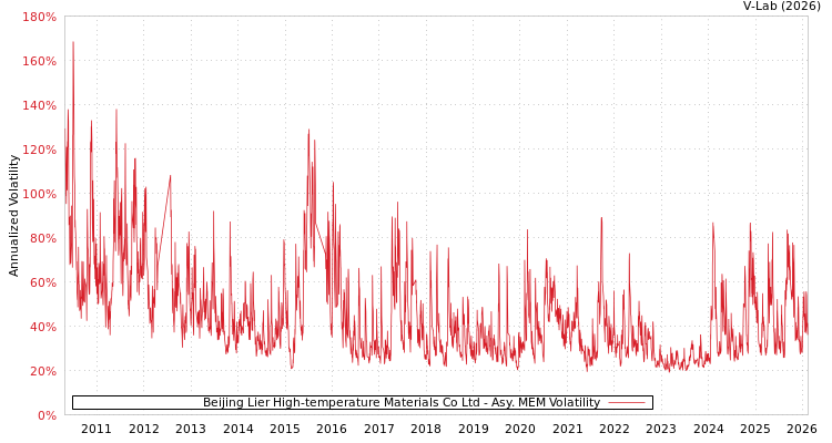 graph of Beijing Lier High-temperature Materials Co Ltd AMEM