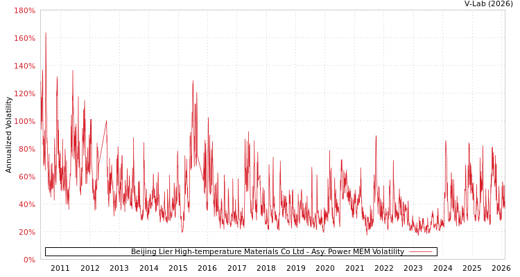 graph of Beijing Lier High-temperature Materials Co Ltd APMEM