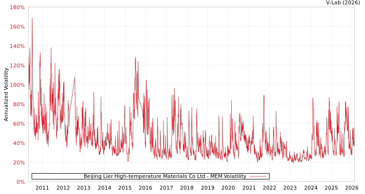 graph of Beijing Lier High-temperature Materials Co Ltd MEM