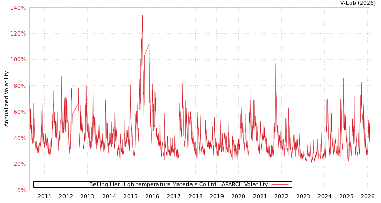 graph of Beijing Lier High-temperature Materials Co Ltd APARCH