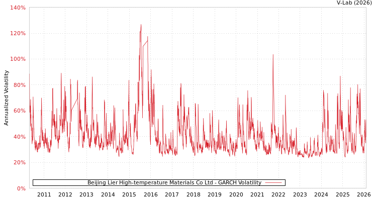 graph of Beijing Lier High-temperature Materials Co Ltd GARCH