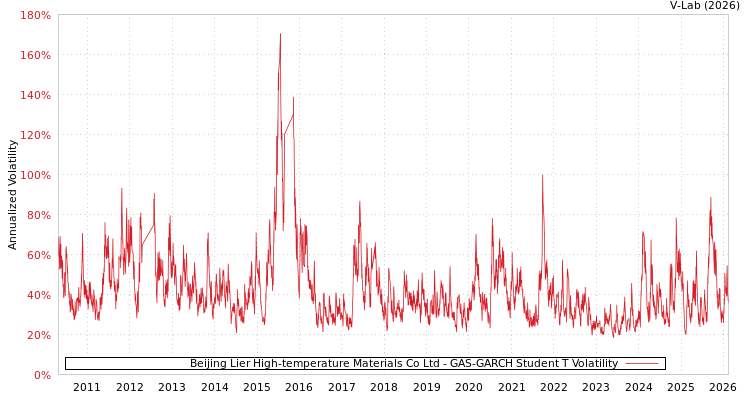 graph of Beijing Lier High-temperature Materials Co Ltd GAS-GARCH-T