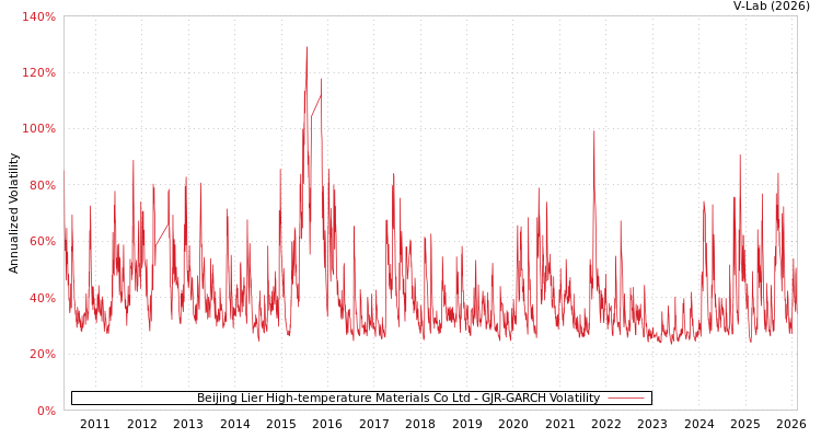 graph of Beijing Lier High-temperature Materials Co Ltd GJR-GARCH