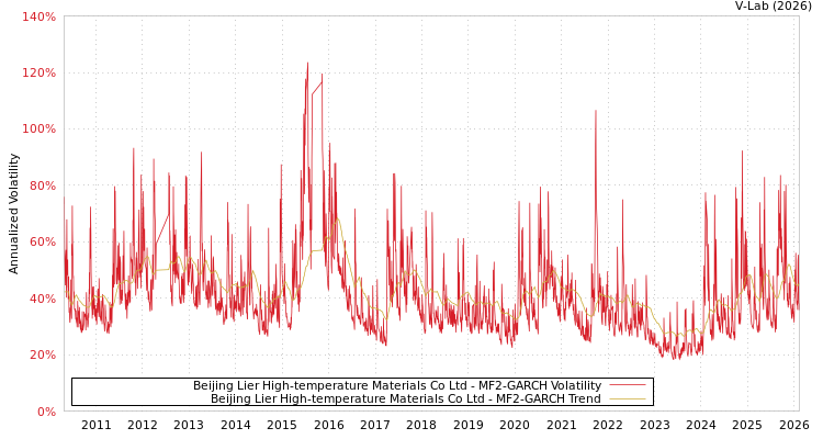 graph of Beijing Lier High-temperature Materials Co Ltd MF2-GARCH
