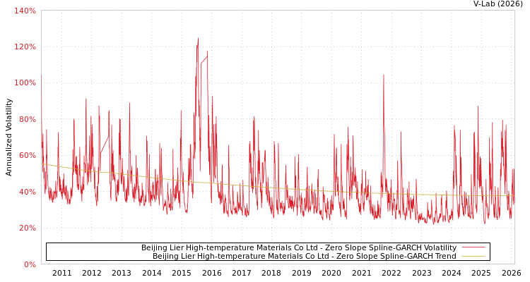 graph of Beijing Lier High-temperature Materials Co Ltd S0GARCH