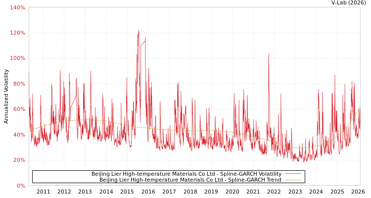 graph of Beijing Lier High-temperature Materials Co Ltd SGARCH