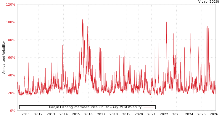 graph of Tianjin Lisheng Pharmaceutical Co Ltd AMEM