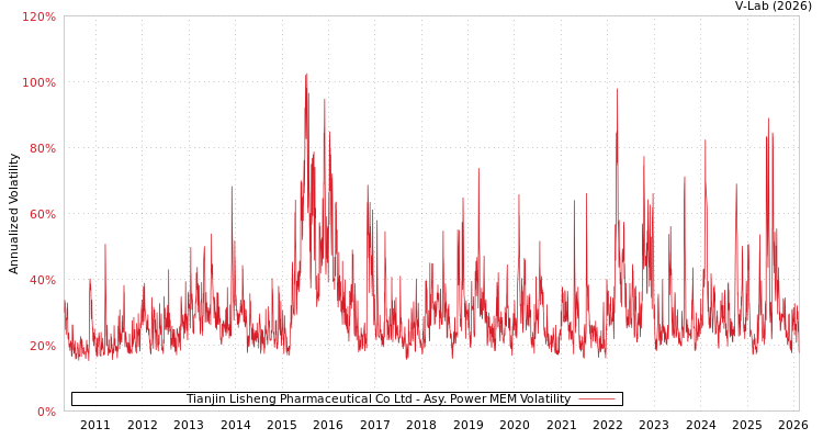 graph of Tianjin Lisheng Pharmaceutical Co Ltd APMEM