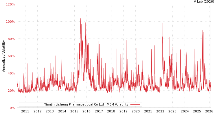 graph of Tianjin Lisheng Pharmaceutical Co Ltd MEM