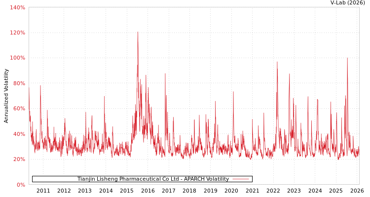 graph of Tianjin Lisheng Pharmaceutical Co Ltd APARCH