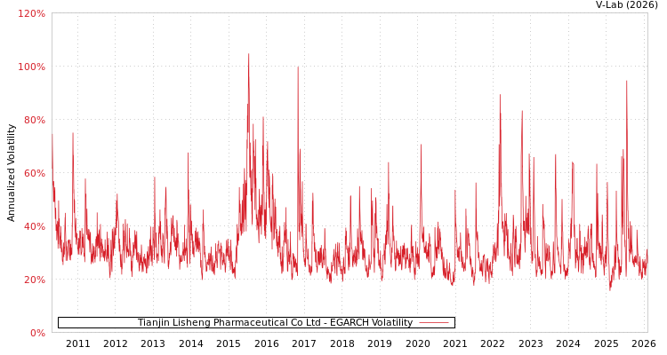 graph of Tianjin Lisheng Pharmaceutical Co Ltd EGARCH